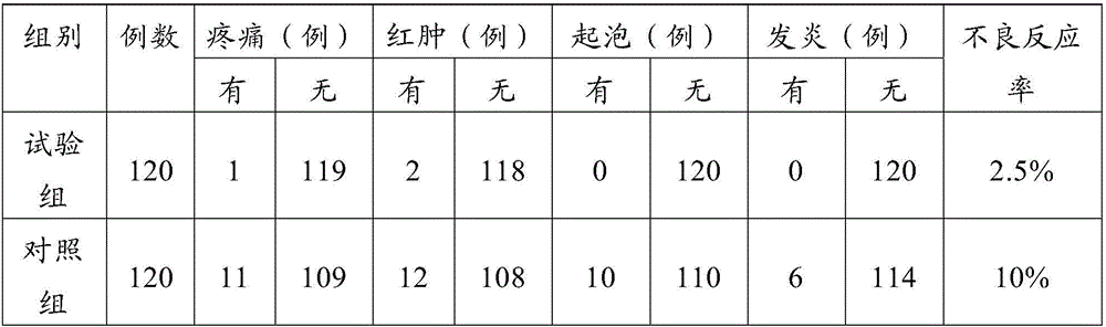 Medicinal composition used for mitigating untoward effects after plum blossom needle therapy and cupping, and use of medicinal composition