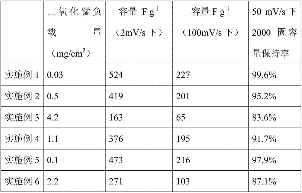 Electrode material applied to supercapacitor