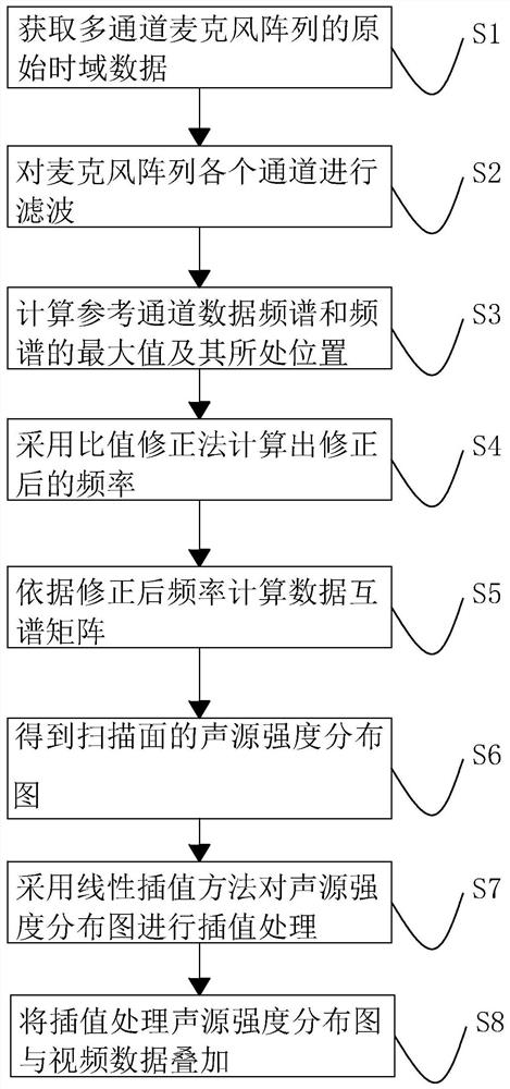 Microphone array sound source localization method based on frequency correction