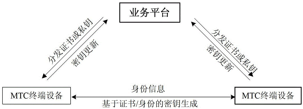 Method and system for certificateless m2m privacy protection and key management