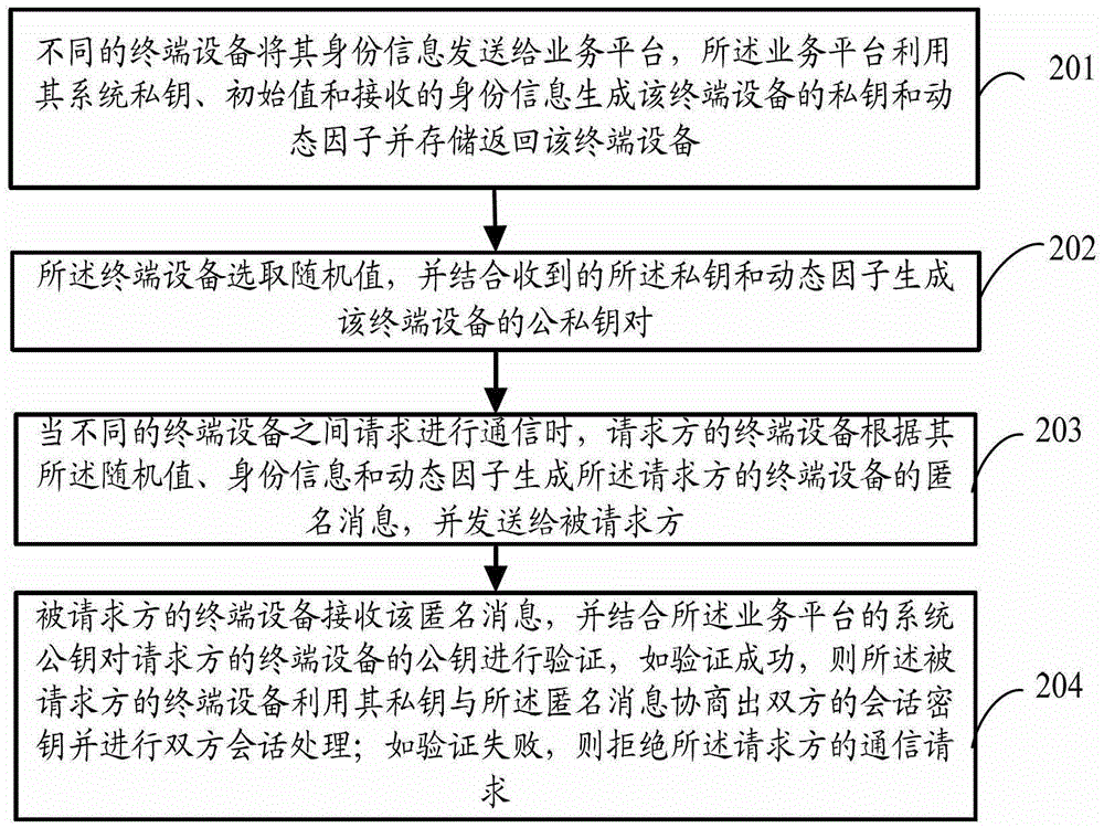 Method and system for certificateless m2m privacy protection and key management