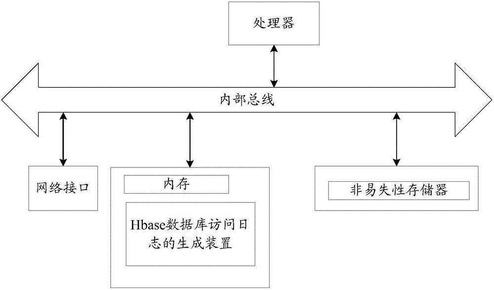 Hbase access log generation method, apparatus and system