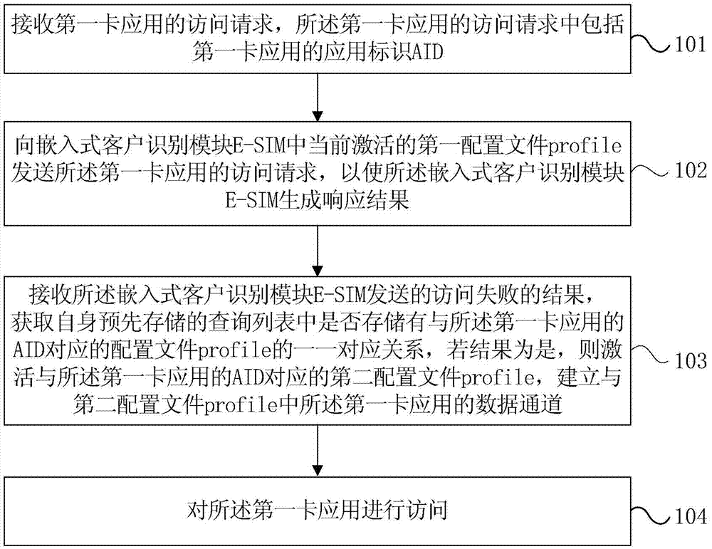 Card application access method and device