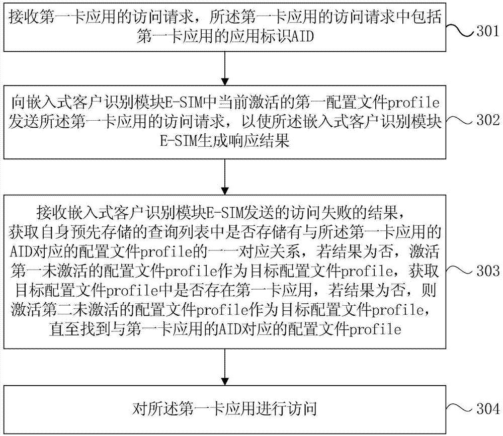 Card application access method and device
