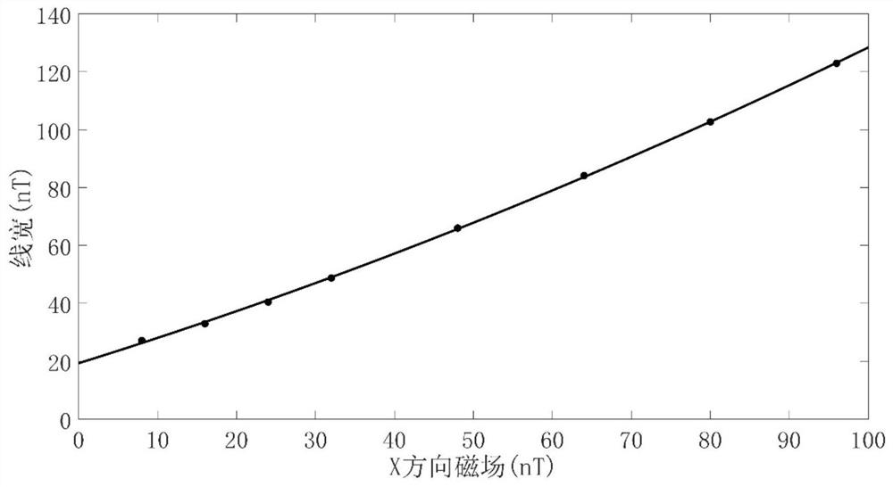 Single-beam SERF atom magnetometer and alkali metal atom density measurement method