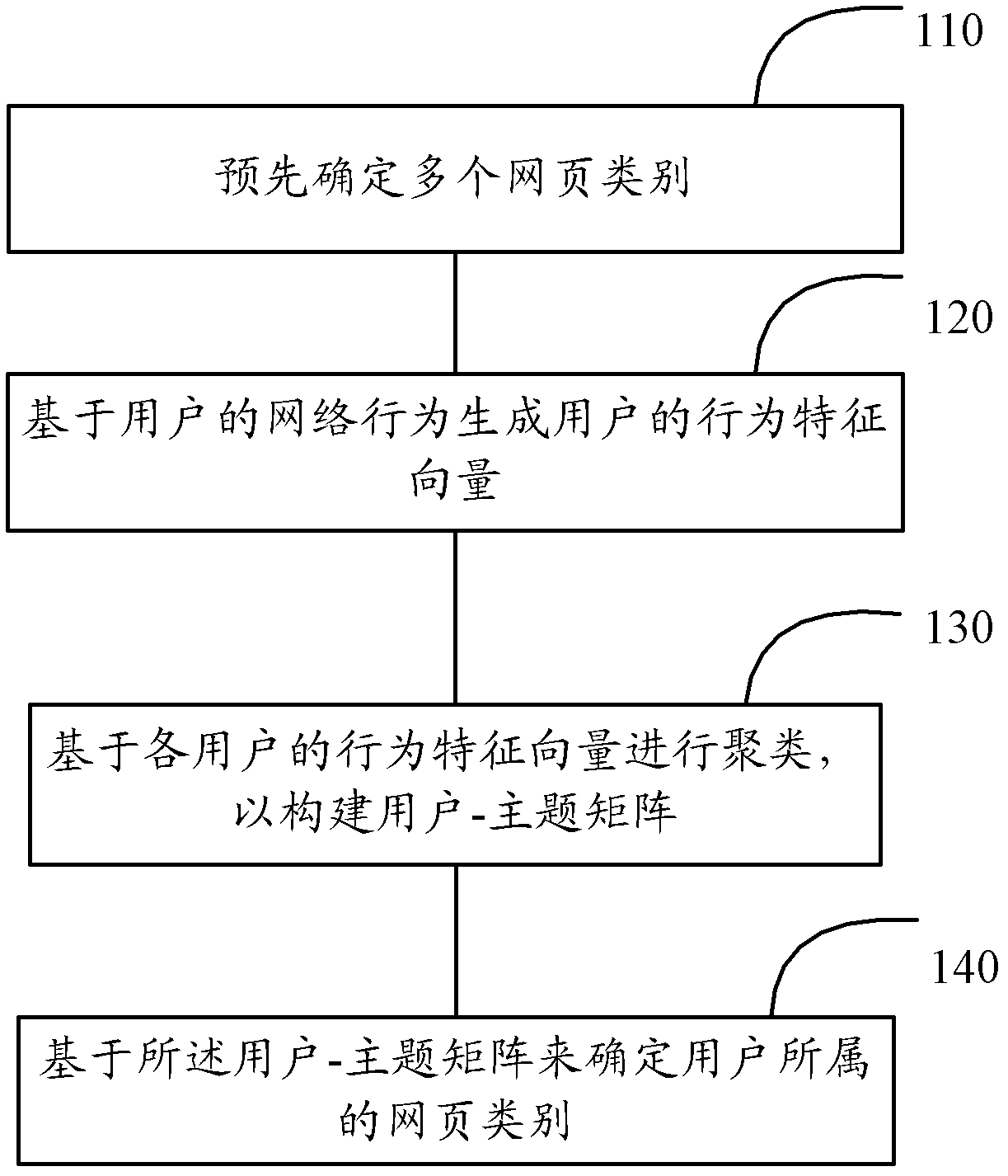 Network user classification method and device