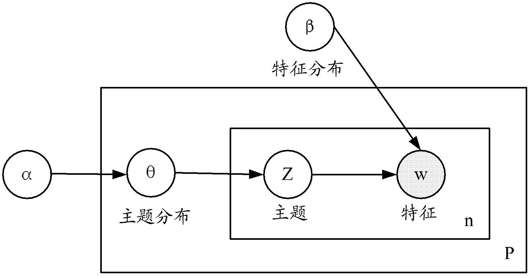 Network user classification method and device