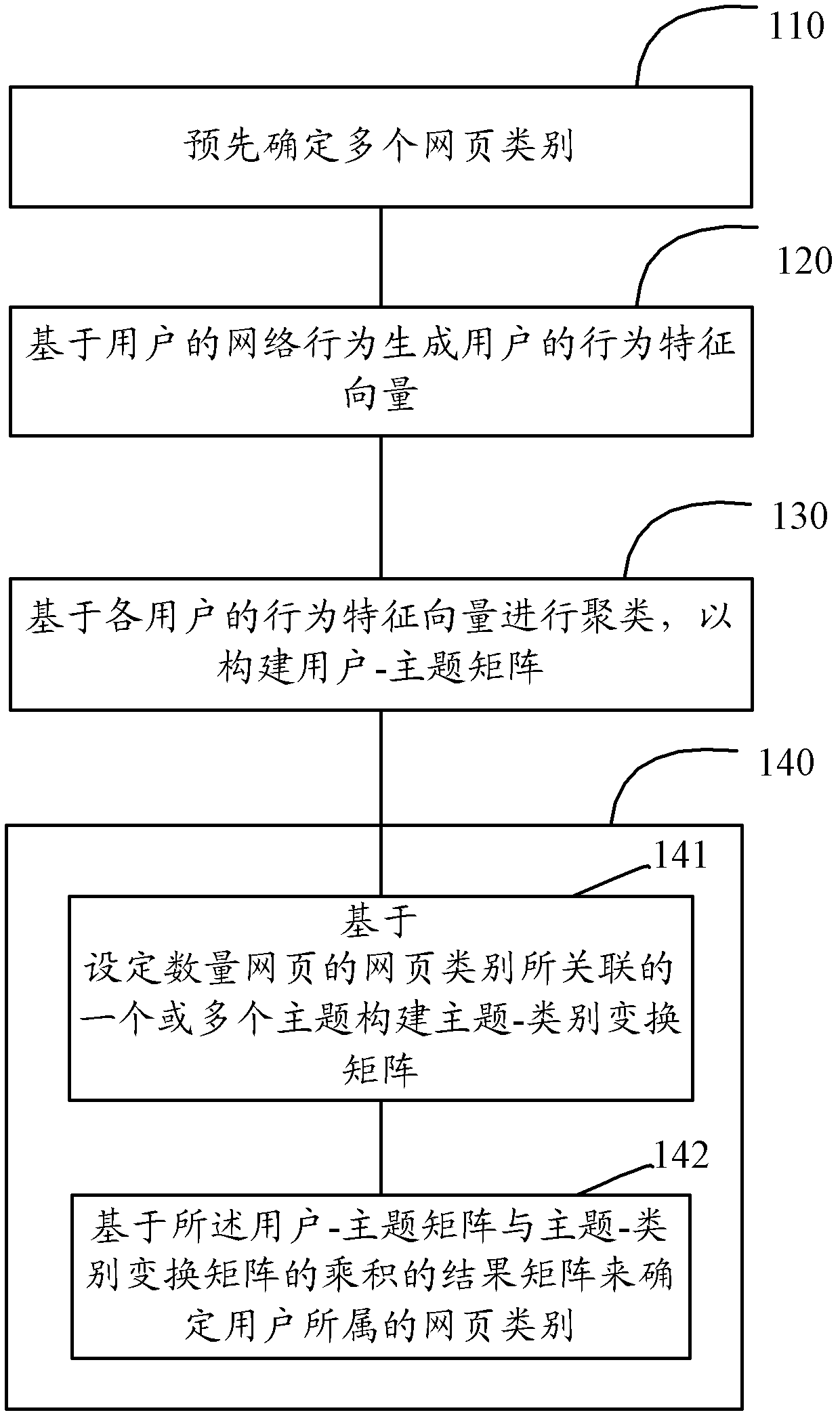 Network user classification method and device