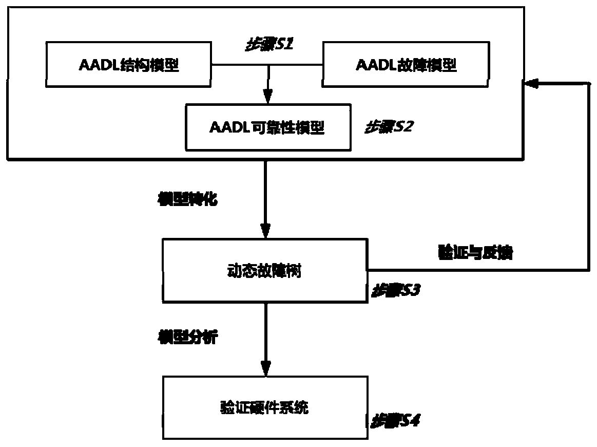 Hardware system reliability verification method