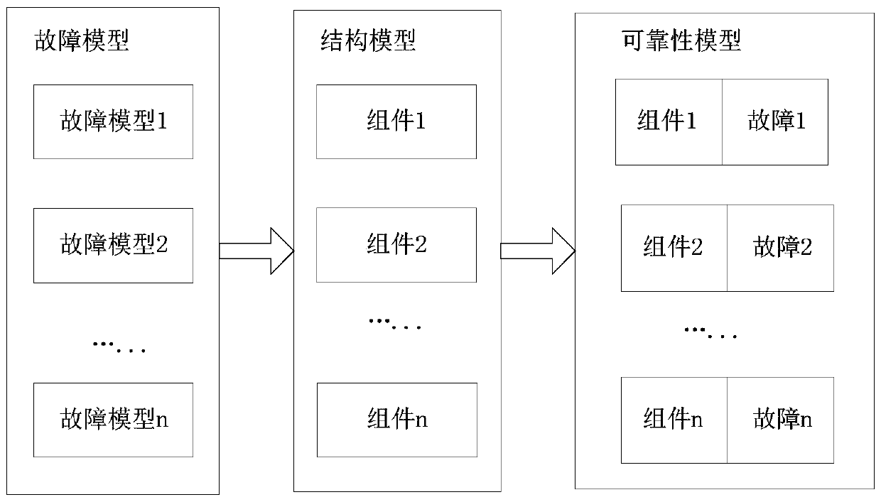 Hardware system reliability verification method