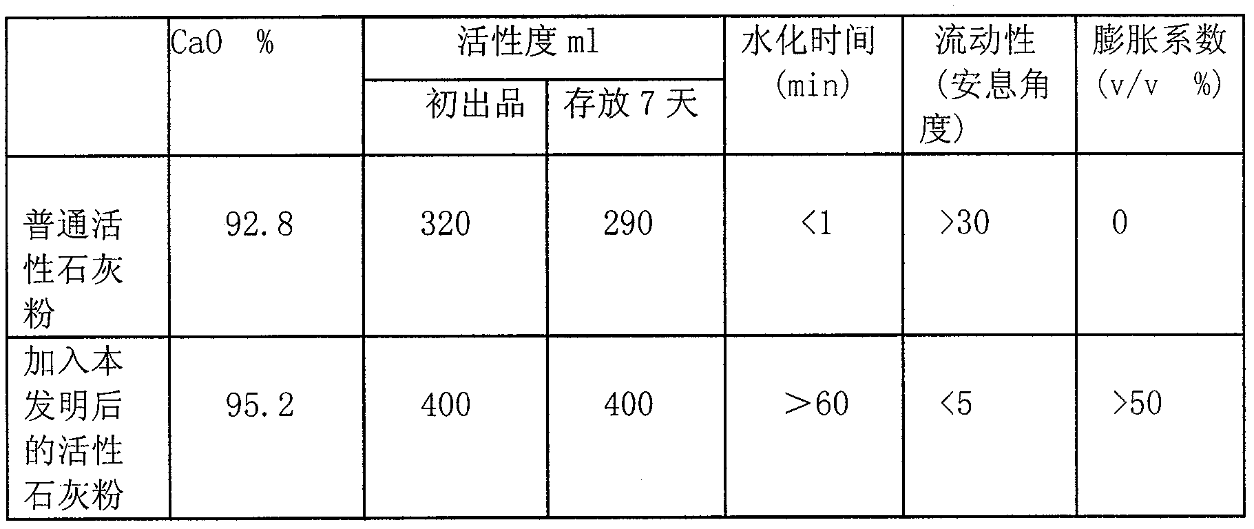 Active lime powder surface modifier and production method thereof