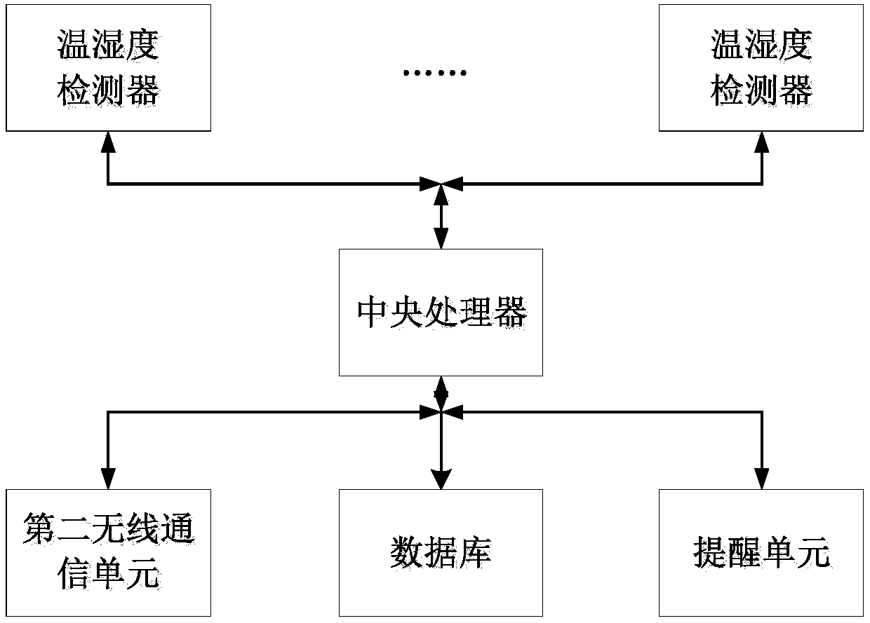 Temperature and humidity environment monitoring system and method for archive warehouse