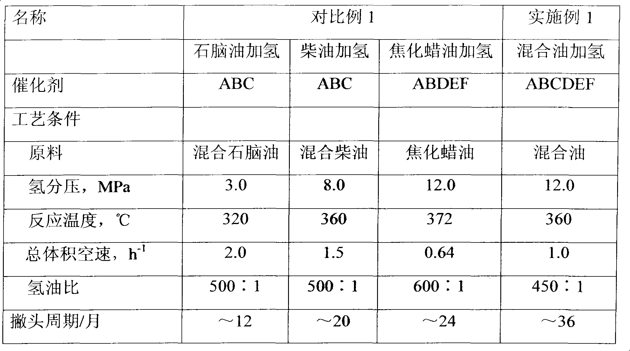 Technological method for hydrogenation of coker full-range distillate