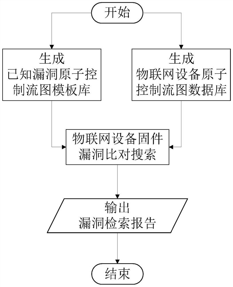 An Inheritance Vulnerability Mining Method for IoT Devices Based on Atomic Control Flow Graph