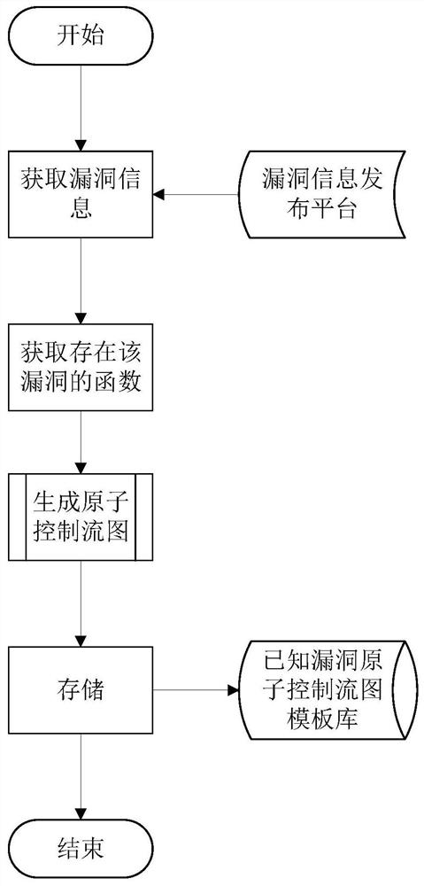 An Inheritance Vulnerability Mining Method for IoT Devices Based on Atomic Control Flow Graph