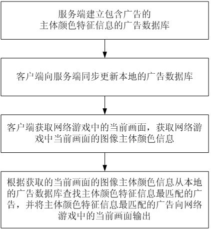 Advertisement output management method based on online games