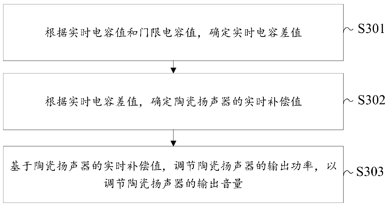 Electronic equipment and volume adjusting method thereof