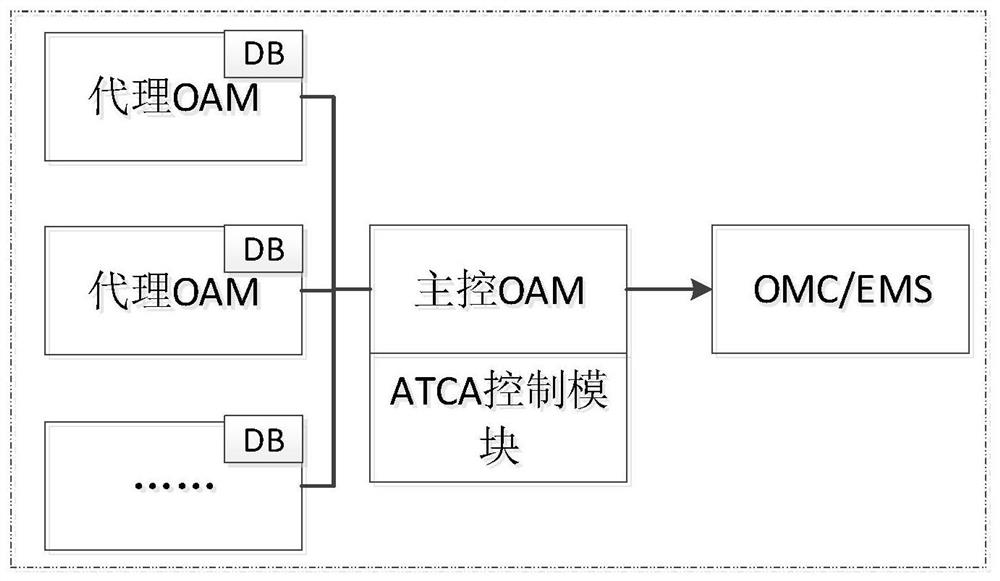 Operation and maintenance method and system for ATCA architecture core network