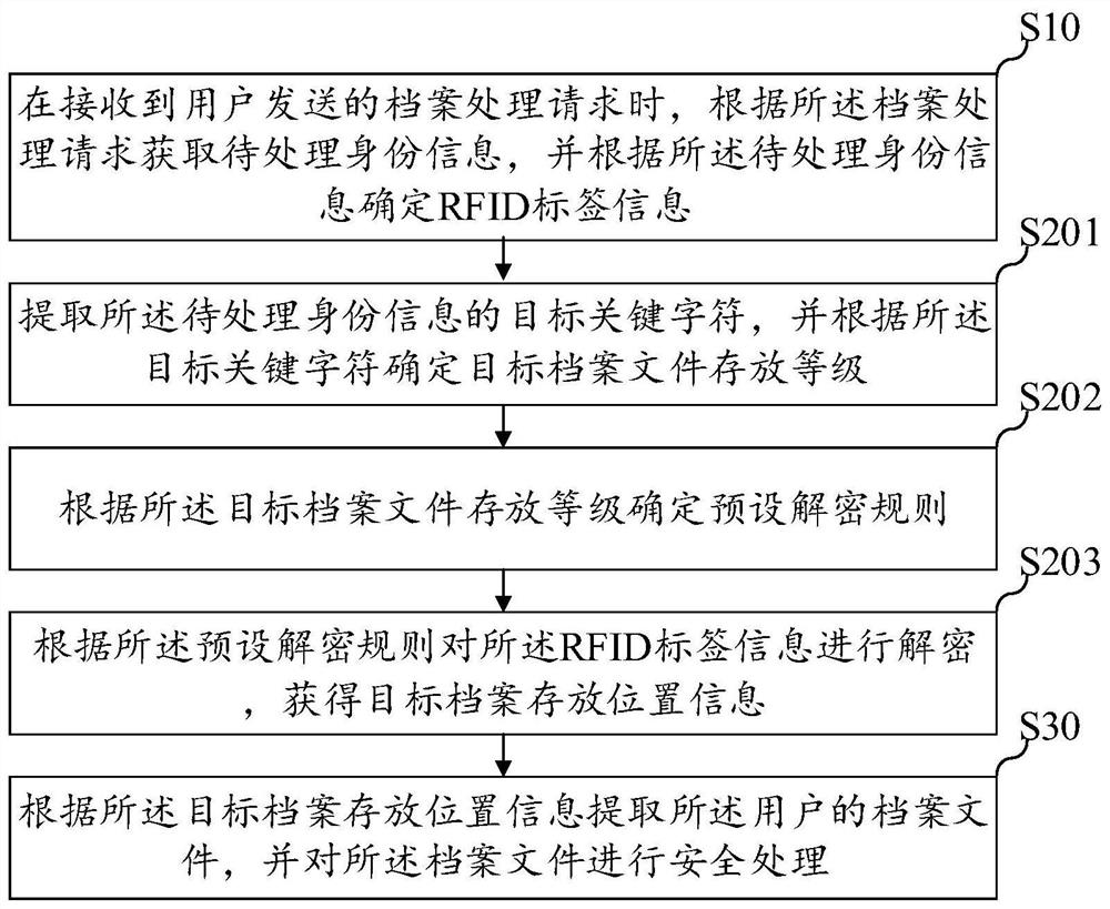 File processing method, device and equipment based on RFID and storage medium