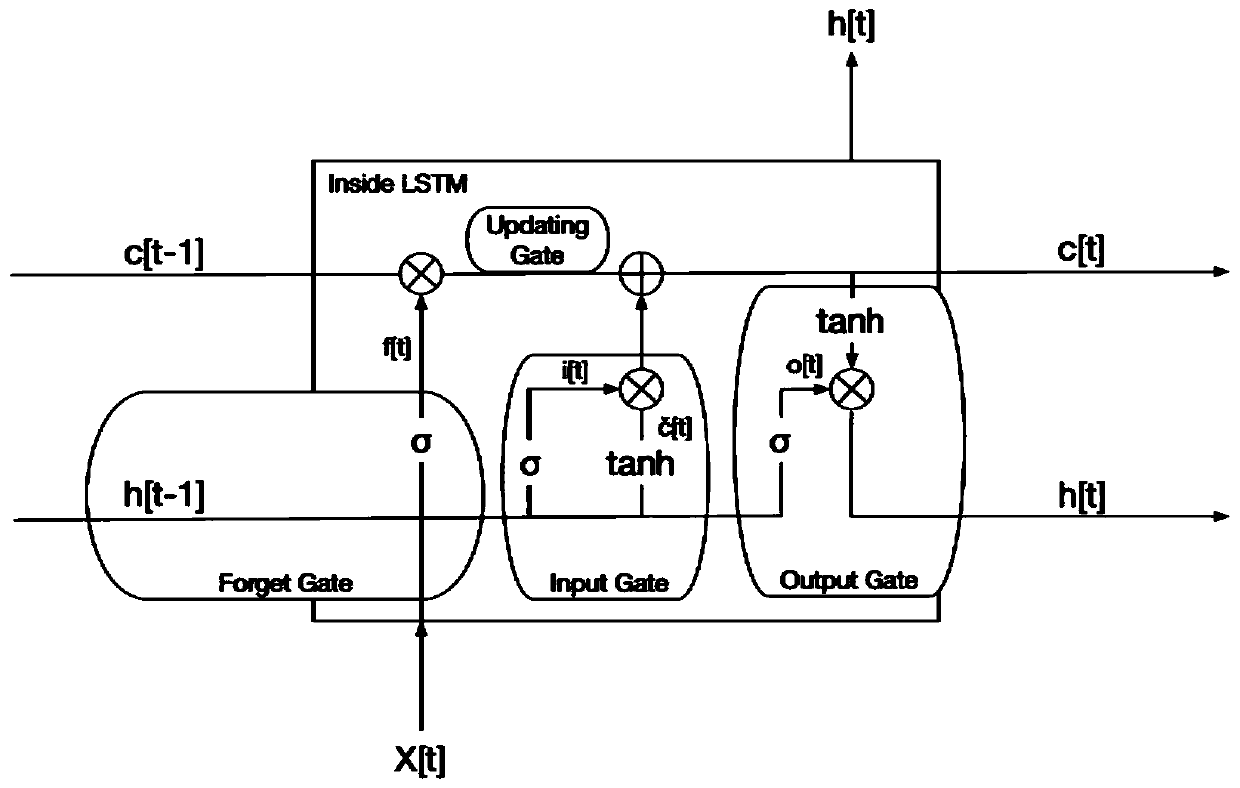 Method for classifying surface EMG signals based on CNN and LSTM