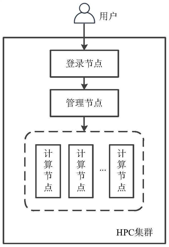 Cluster management method and device, equipment, storage medium and program