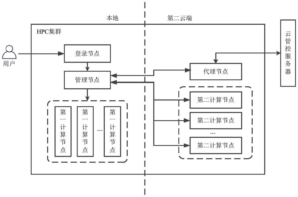 Cluster management method and device, equipment, storage medium and program