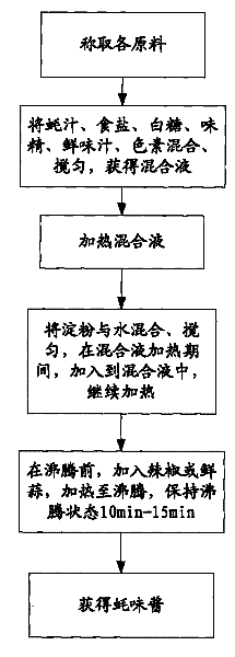 Oyster flavour jam and production method thereof