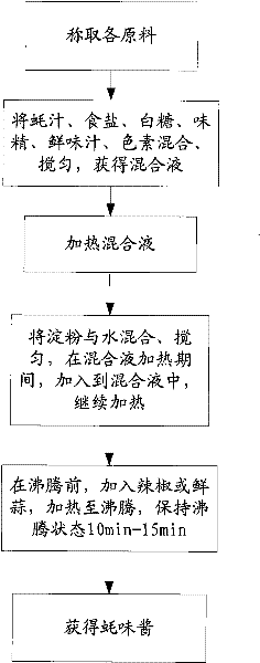 Oyster flavour jam and production method thereof