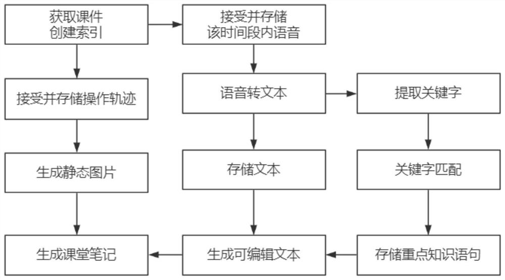 Online live broadcast teaching method