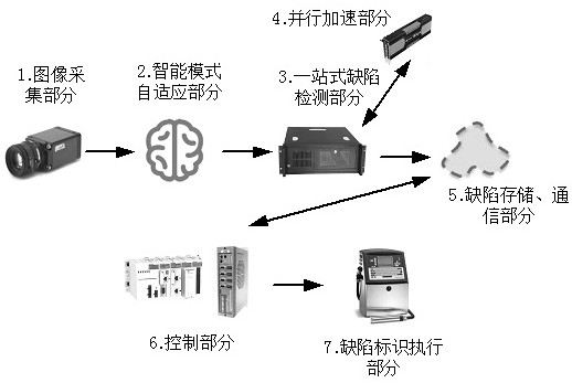 One-stop intelligent defect detection system