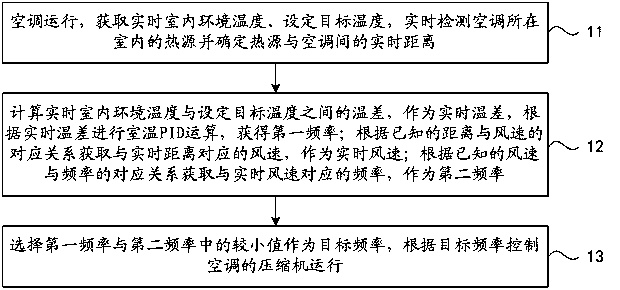 Method, device and air conditioner for realizing energy saving control of air conditioner based on distance