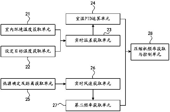 Method, device and air conditioner for realizing energy saving control of air conditioner based on distance