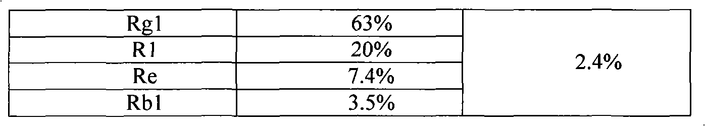 Panaxtriol saponin extract and preparation process thereof