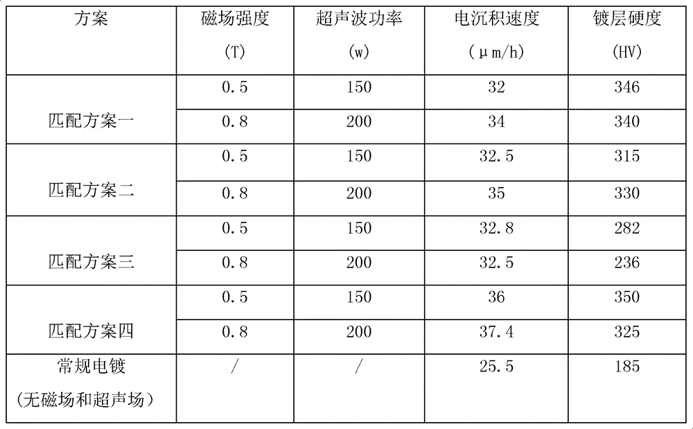 A metal electrodeposition method