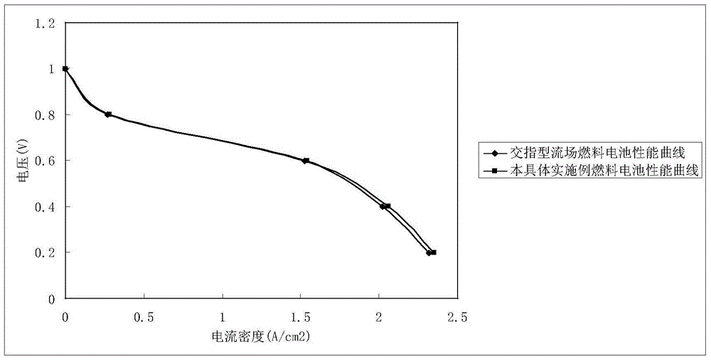 Vein-like fuel cell flow field structure, fuel cell bipolar plate, and fuel cell