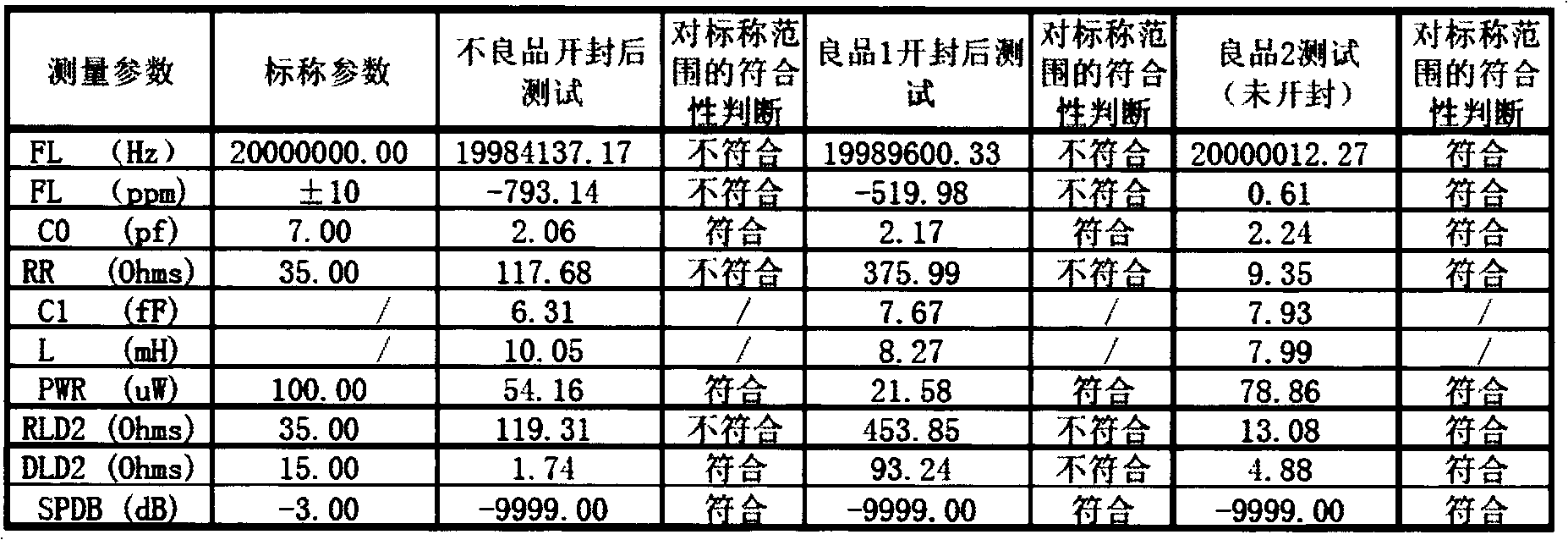 Method for analyzing failure of crystal oscillator