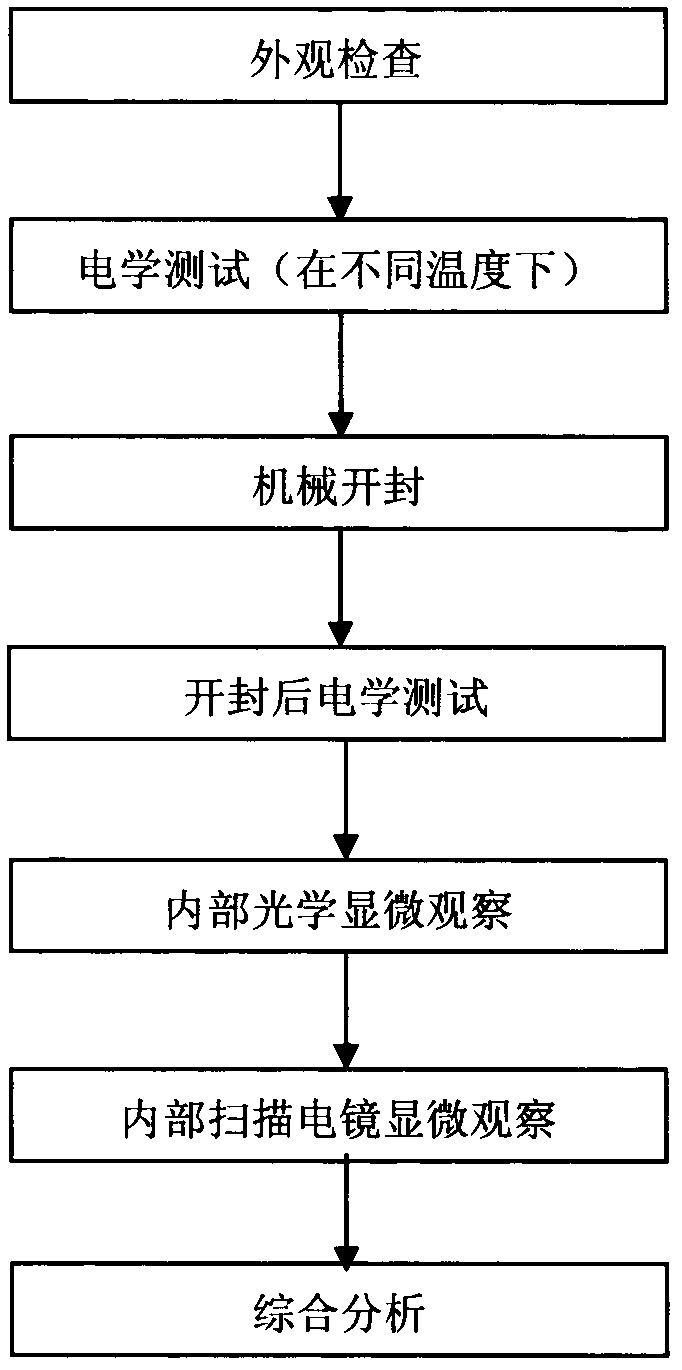 Method for analyzing failure of crystal oscillator