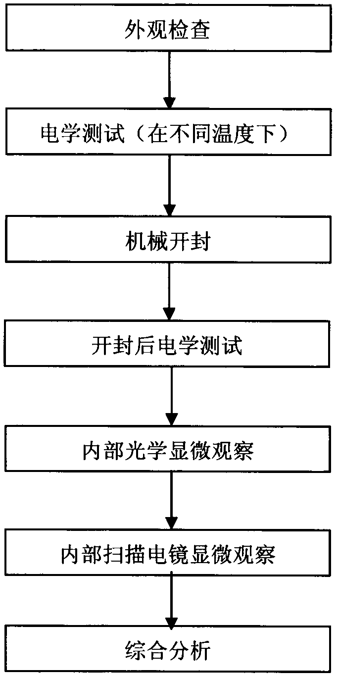 Method for analyzing failure of crystal oscillator