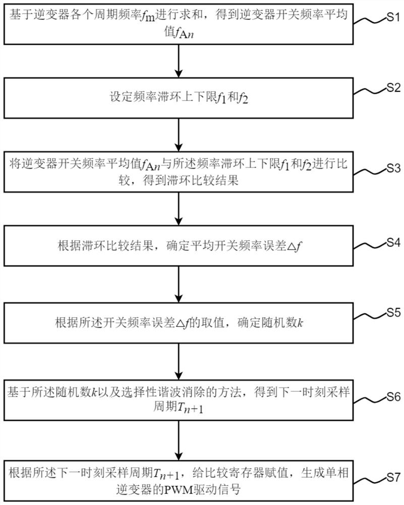 Hysteresis random spread spectrum method in selective harmonic cancellation of inverter random pulse width modulation