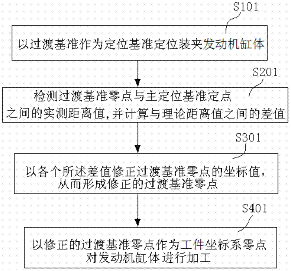 Datum deviation compensation processing method and system for box or shell parts