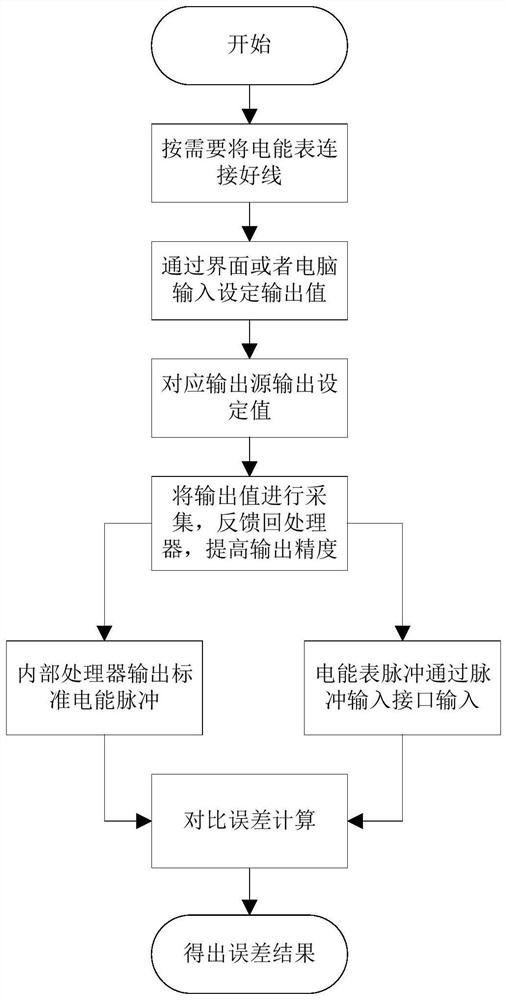 Comprehensive calibrating device and calibrating method for alternating-current and direct-current electric energy meter