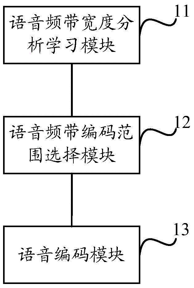 Voice communication method and equipment