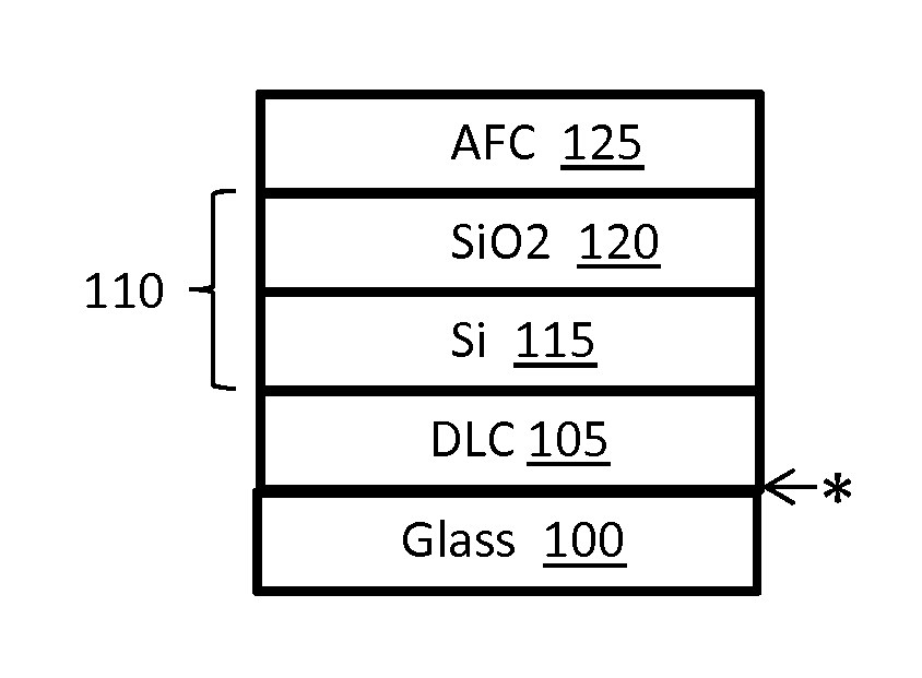 Coating for glass with improved scratch/wear resistance and oleophobic properties