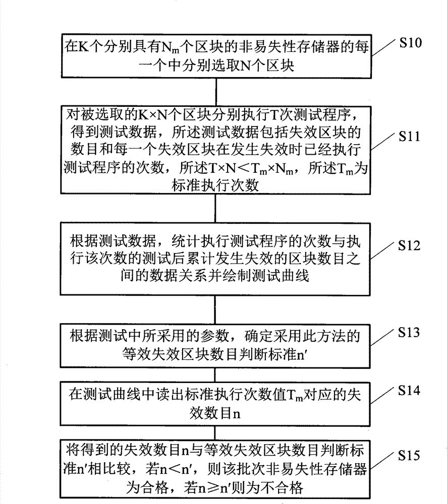 Method and device for testing reliability of nonvolatile memories