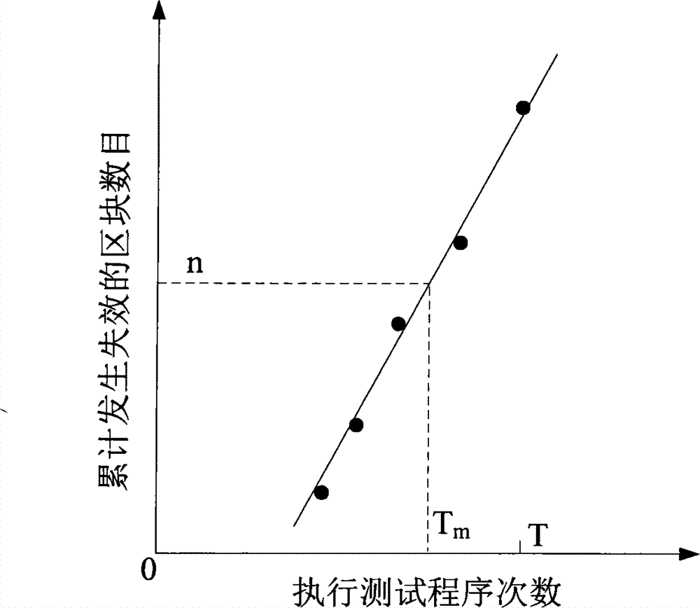 Method and device for testing reliability of nonvolatile memories