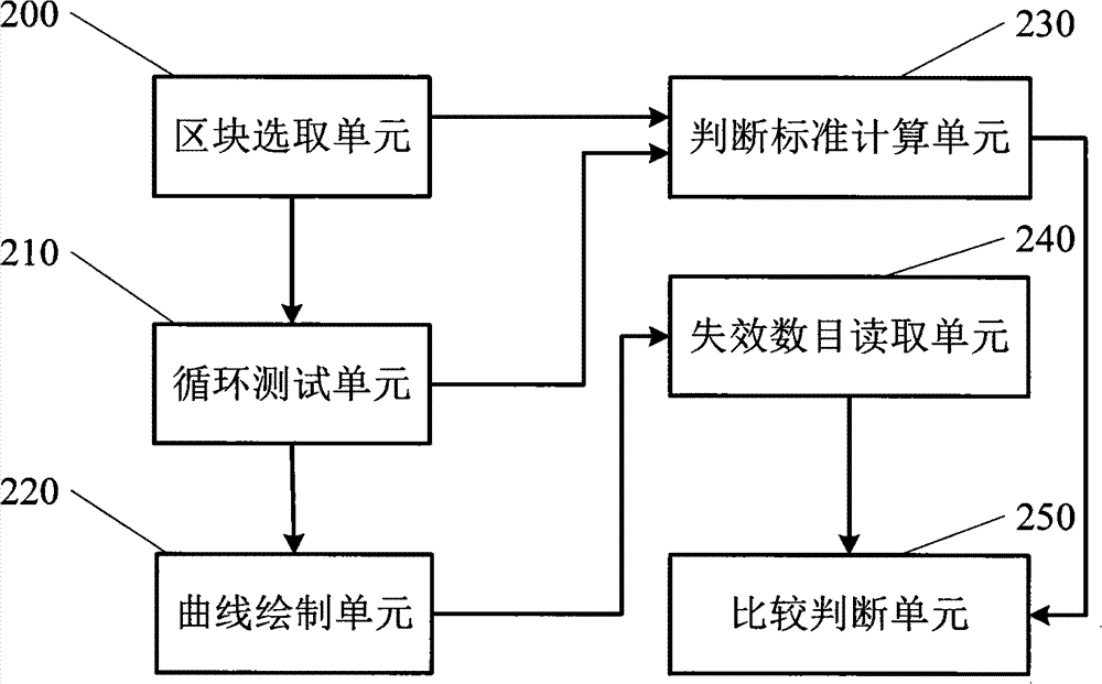 Method and device for testing reliability of nonvolatile memories