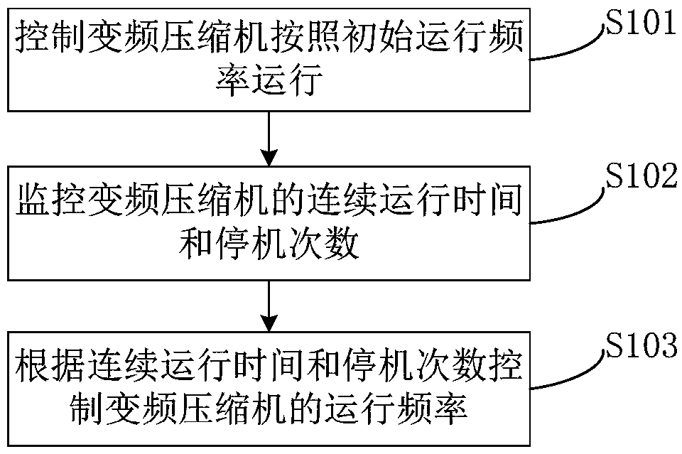 Variable frequency air conditioner and control method and control device thereof