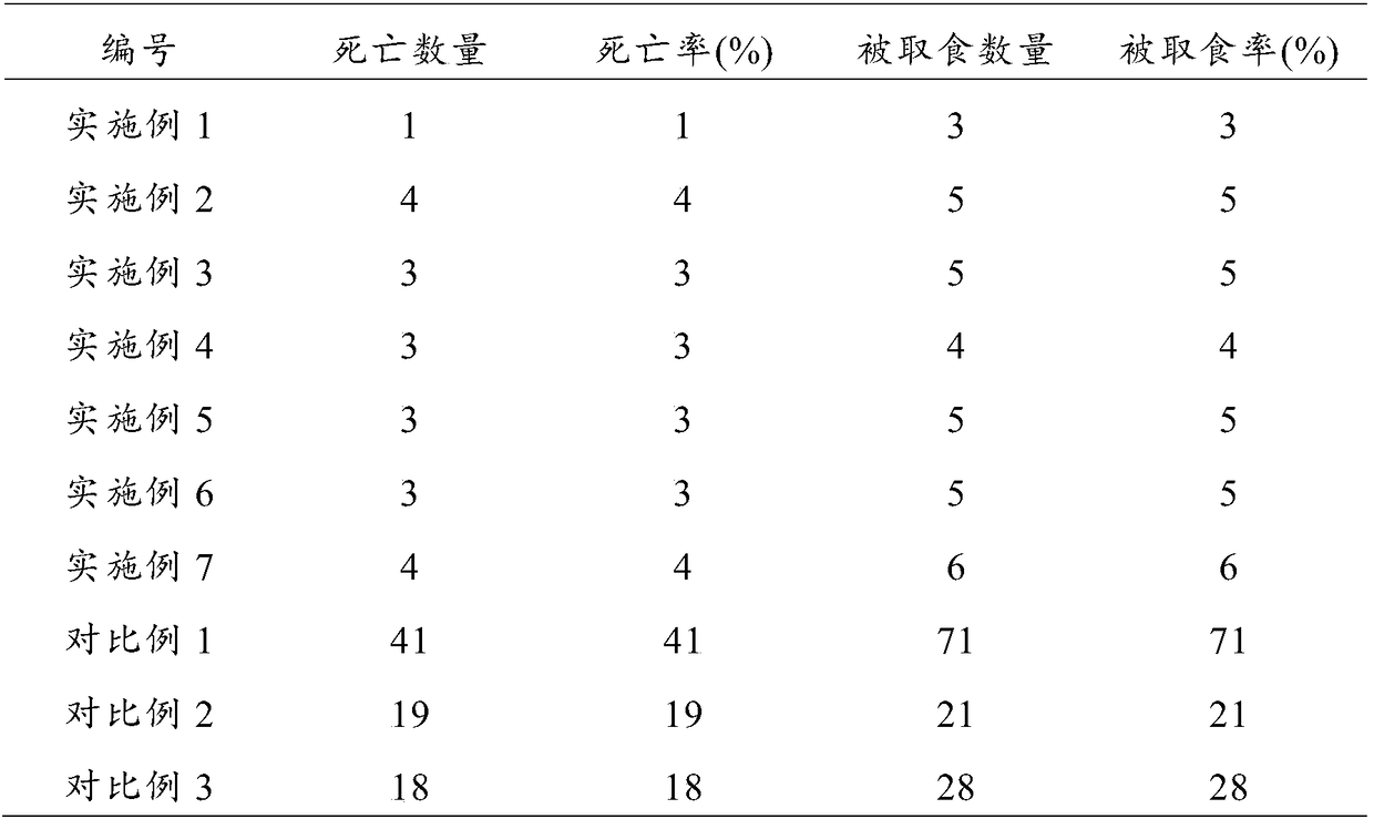 Composition capable of preventing panax japonicus rat damage and planting method based on same