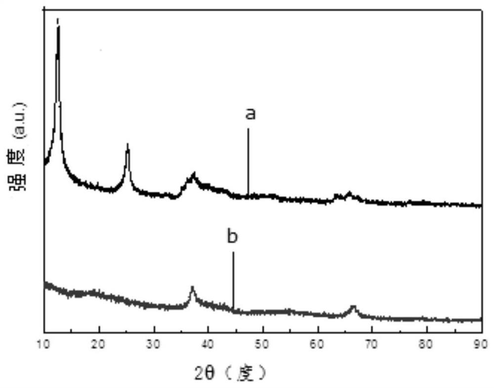 A metal-doped modified layered δ-mno  <sub>2</sub> and its preparation and application