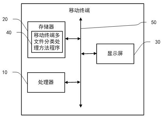 Mobile terminal multi-file classification processing method, mobile terminal and storage medium